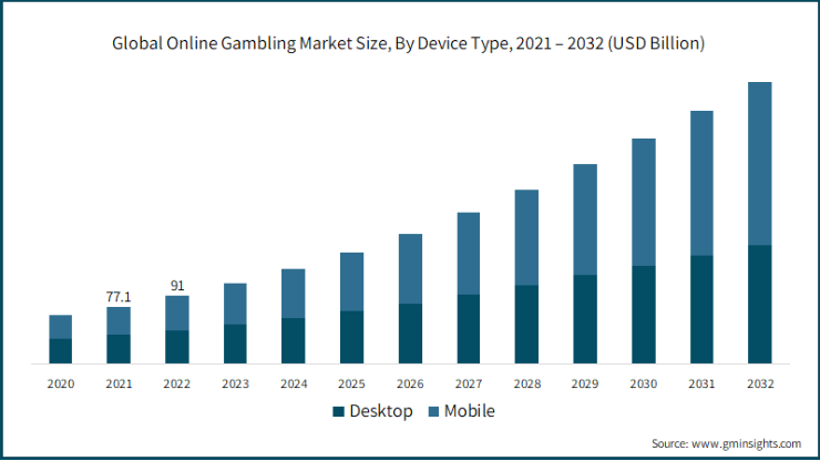 Global Online Gambling Market Size by device